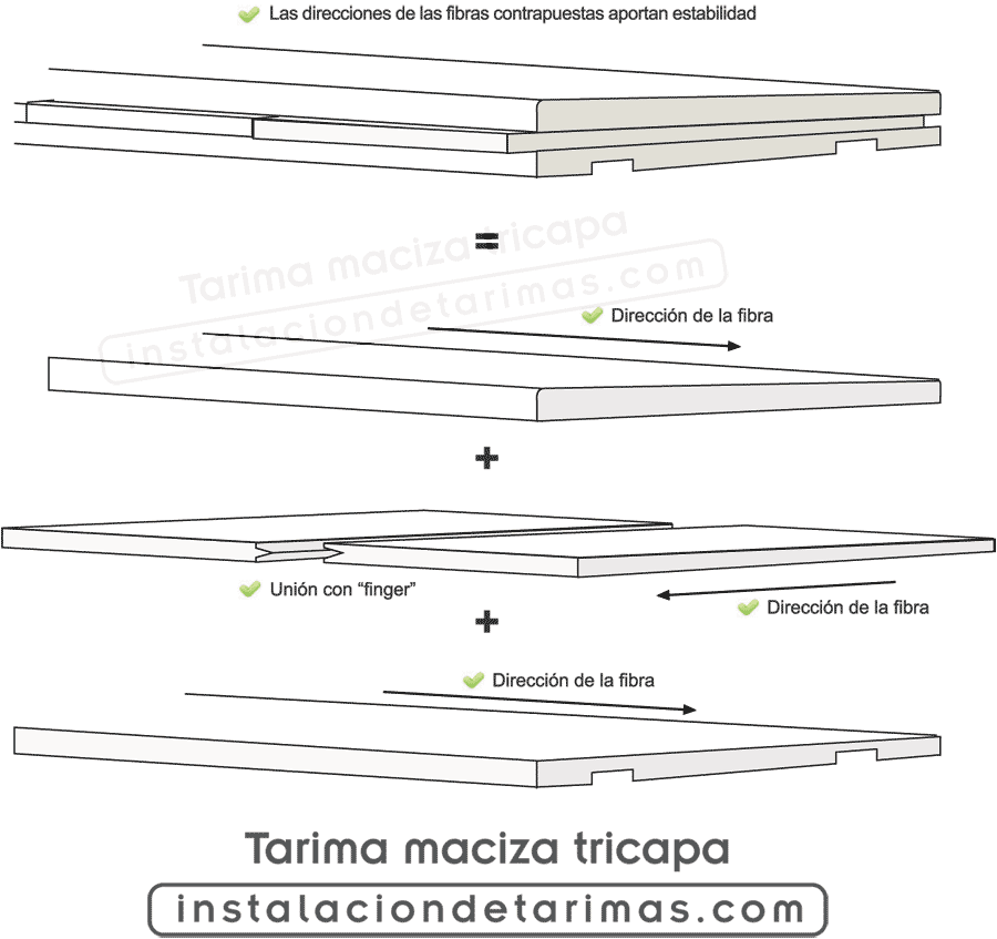 grafico de la manufactura de la tarima maciza tricapa de madera noble